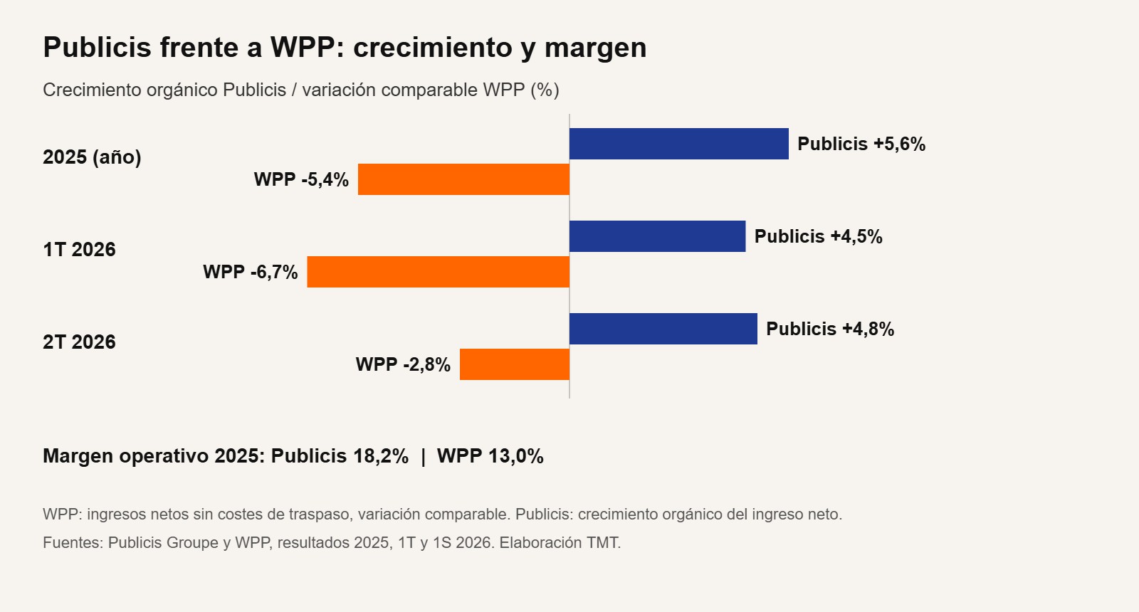 Gráfico comparativo de crecimiento orgánico de Publicis y WPP en 2025, primer y segundo trimestre de 2026, y margen operativo de 2025