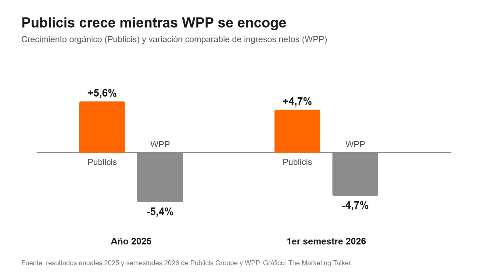 Gráfico: crecimiento orgánico de Publicis frente a WPP en 2025 y en el primer semestre de 2026