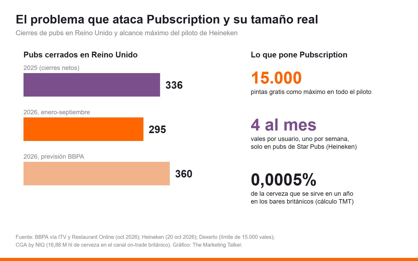 Gráfico: 336 pubs cerrados en Reino Unido en 2025, 295 entre enero y septiembre de 2026 y 360 previstos; Pubscription ofrece como máximo 15.000 pintas gratis, el 0,0005% de la cerveza servida en un año en bares británicos