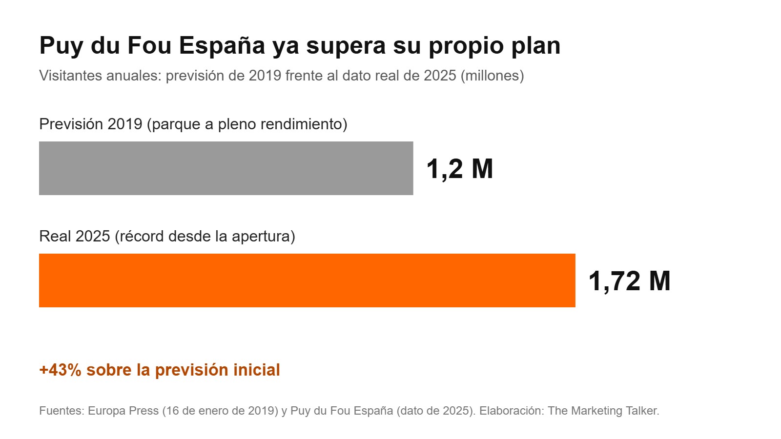 Gráfico de barras: Puy du Fou España preveía 1,2 millones de visitantes anuales en 2019 y recibió 1,72 millones en 2025