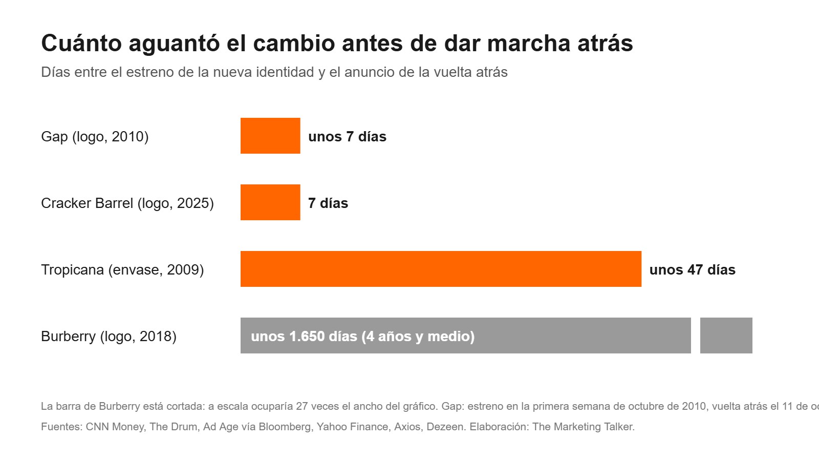 Gráfico de barras: Gap y Cracker Barrel revirtieron su nuevo logo en unos 7 días, Tropicana su envase en unos 47 días y Burberry su logo de 2018 tras unos 1.650 días