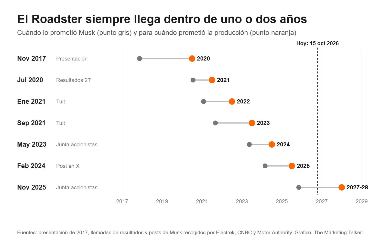 Gráfico con siete promesas de Musk sobre la producción del Tesla Roadster, de 2020 a 2027-28, siempre uno o dos años después de cada anuncio
