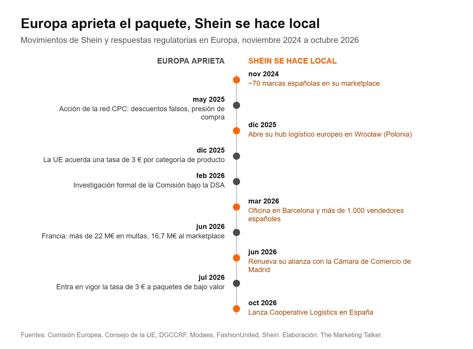 Cronología: movimientos de Shein para hacerse local en Europa frente a la presión regulatoria de la UE y Francia entre 2024 y 2026