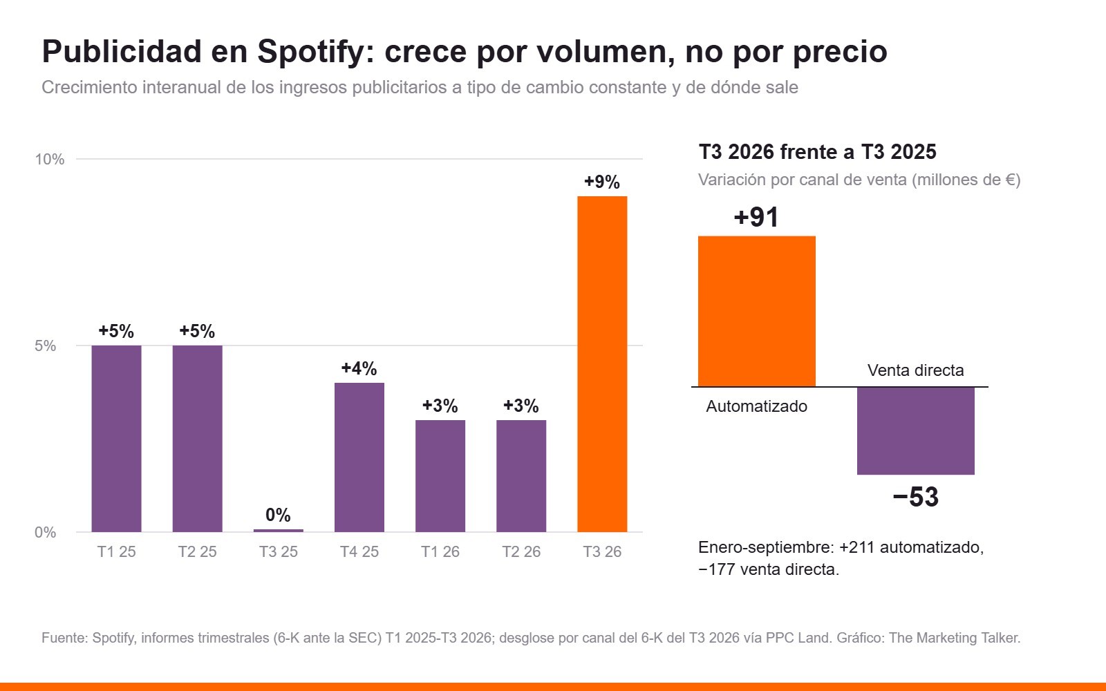Gráfico: crecimiento de los ingresos publicitarios de Spotify a tipo constante del 5%, 5%, 0%, 4%, 3%, 3% y 9% entre el T1 2025 y el T3 2026; en el T3 2026 el canal automatizado suma 91 millones de euros y la venta directa resta 53