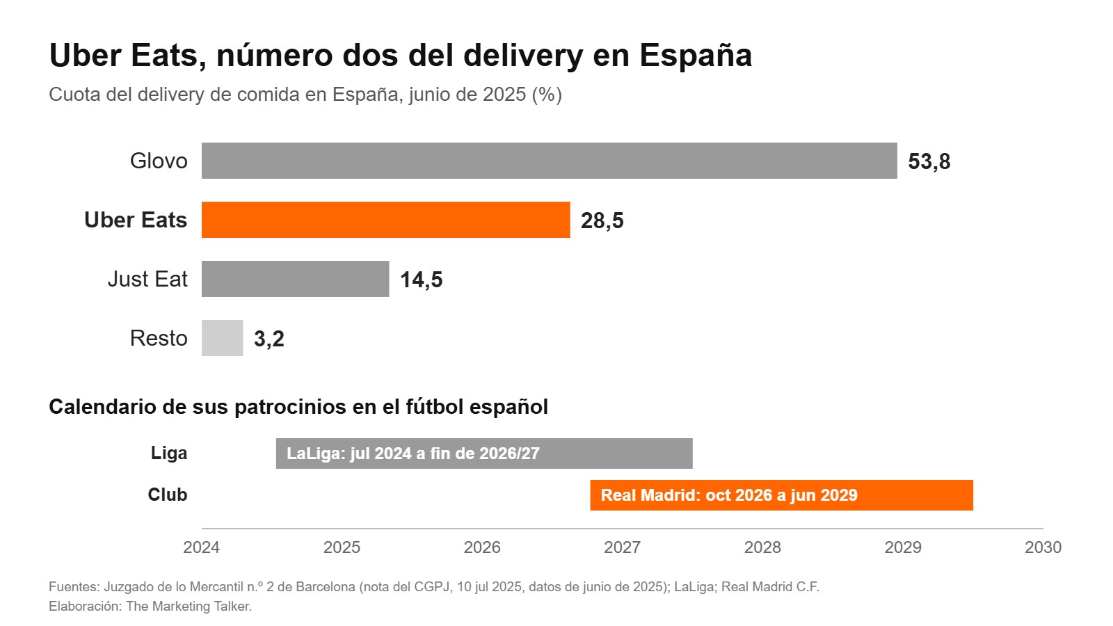 Gráfico: cuota del delivery de comida en España en junio de 2025 (Glovo 53,8%, Uber Eats 28,5%, Just Eat 14,5%) y calendario de los patrocinios de Uber Eats con LaLiga (hasta 2026/27) y el Real Madrid (hasta junio de 2029)