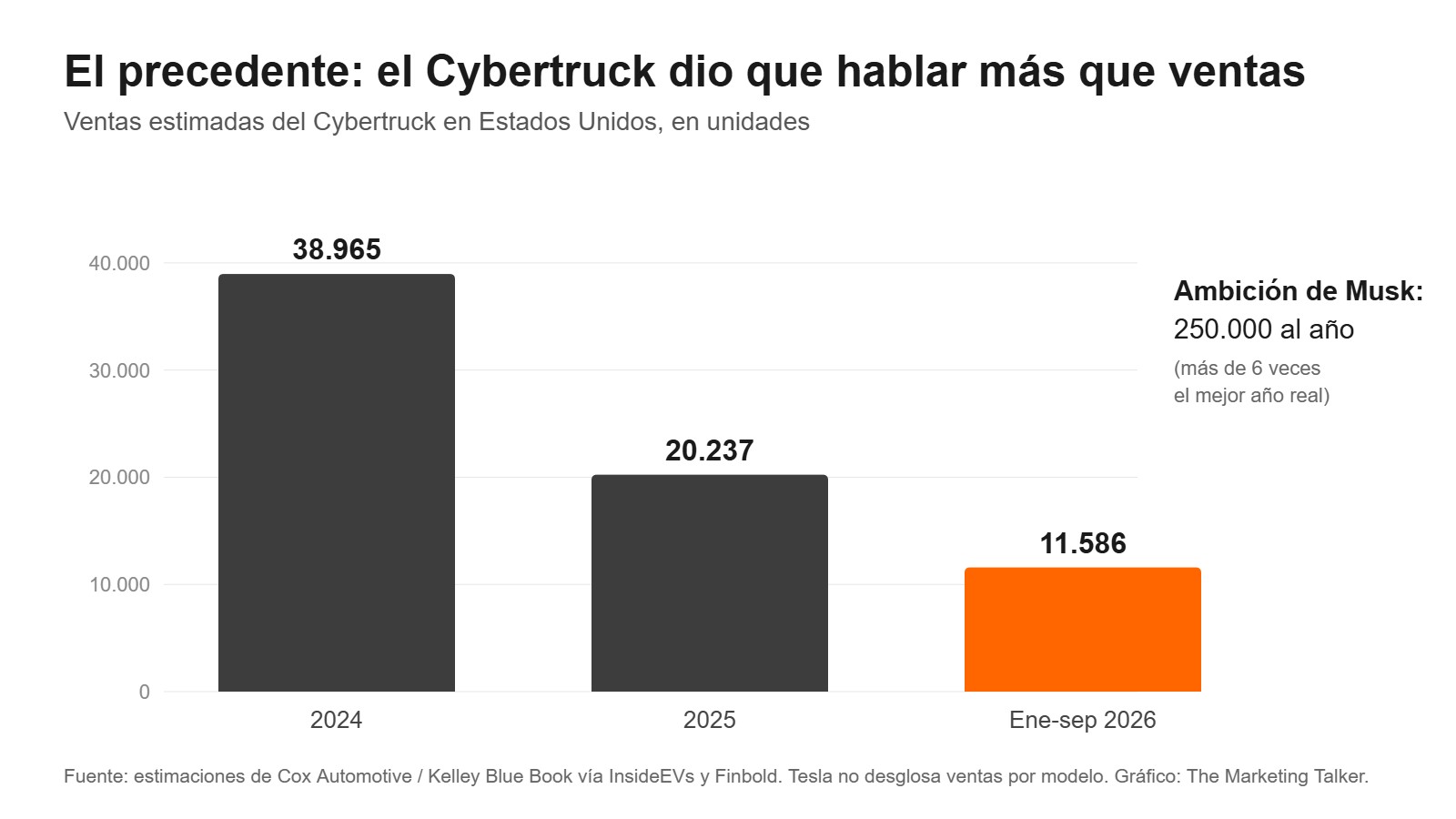 Gráfico de barras con las ventas estimadas del Cybertruck en Estados Unidos: 38.965 en 2024, 20.237 en 2025 y 11.586 de enero a septiembre de 2026