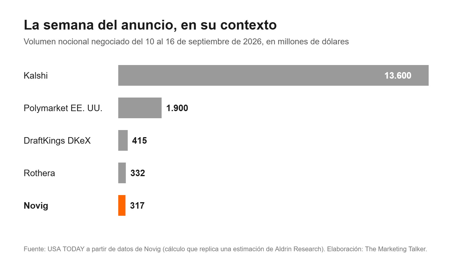 Gráfico de barras del volumen negociado del 10 al 16 de septiembre de 2026: Kalshi 13.600 millones de dólares, Polymarket EE. UU. 1.900, DraftKings DKeX 415, Rothera 332 y Novig 317