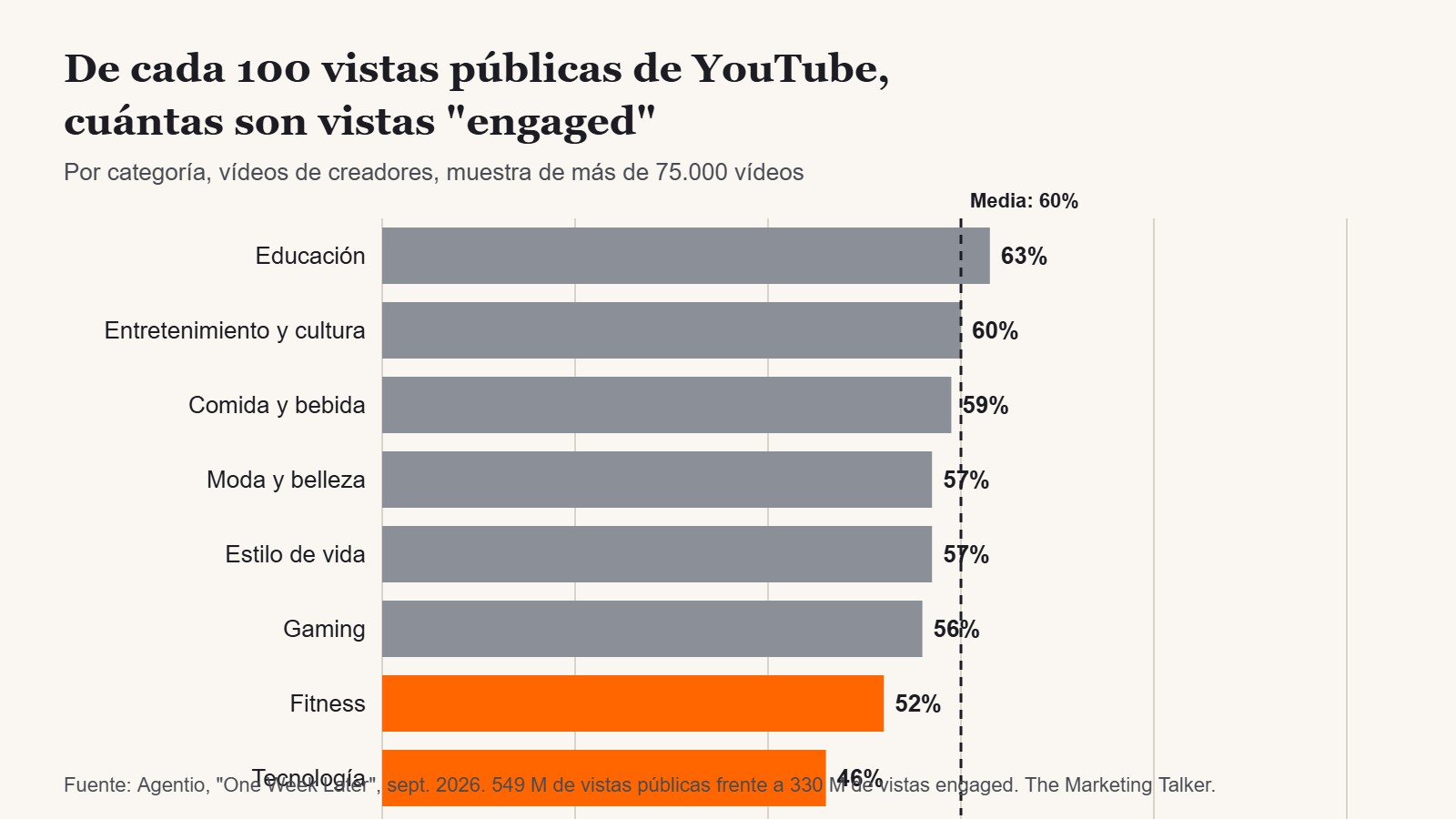 Gráfico de barras: porcentaje de vistas públicas de YouTube que son engaged por categoría, de Tecnología (46%) a Educación (63%), con media del 60%